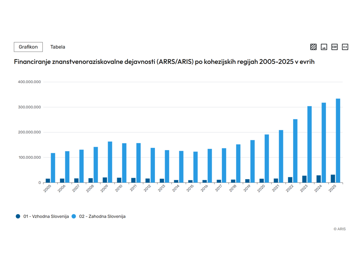 Graf prikazuje gibanje višine financiranja znanstvenoraziskovalne dejavnosti (ZRD) v kohezijskih regijah Vzhodna in Zahodna Slovenija med letoma 2005 in 2025 z razvidnim trendom naraščanja skupnega financiranja.