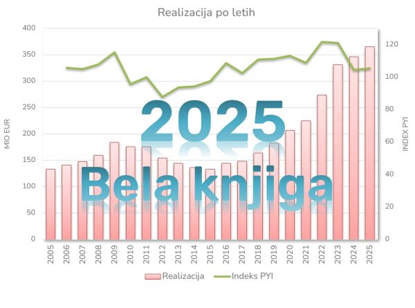 Pregled financiranja raziskovalne dejavnosti - Bela knjiga 2025
