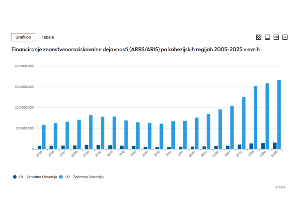 Graf prikazuje gibanje višine financiranja znanstvenoraziskovalne dejavnosti (ZRD) v kohezijskih regijah Vzhodna in Zahodna Slovenija med letoma 2005 in 2025 z razvidnim trendom naraščanja skupnega financiranja.